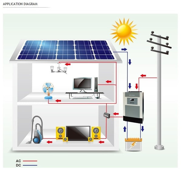 Solar Inverters